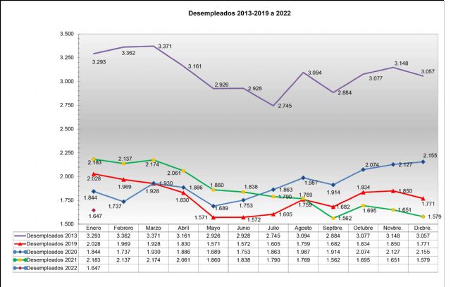 Datos desempleo Jumilla enero 2022 - 1, Foto 1