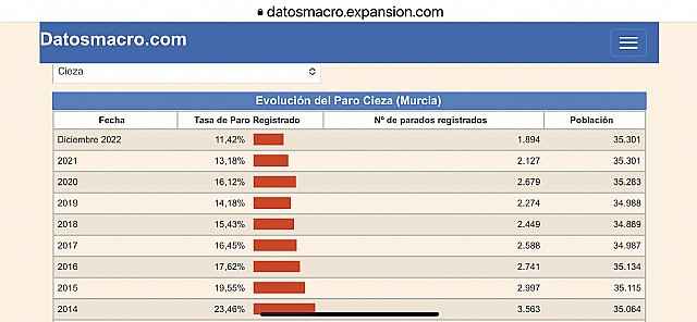 Los últimos datos de la EPA sitúan a Cieza como referente de empleo en el conjunto de la Región - 1, Foto 1