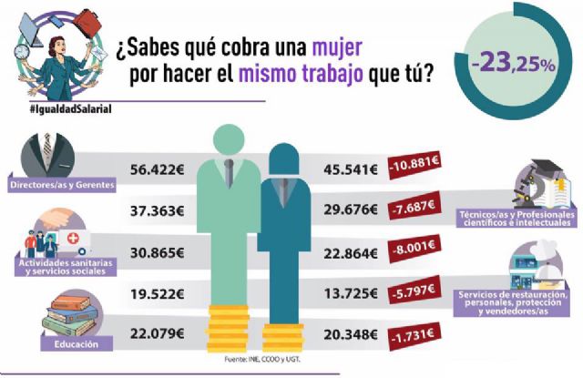 JJSS Lorca denuncia la falta de compromiso de los poderes públicos por frenar la creciente brecha salarial - 1, Foto 1