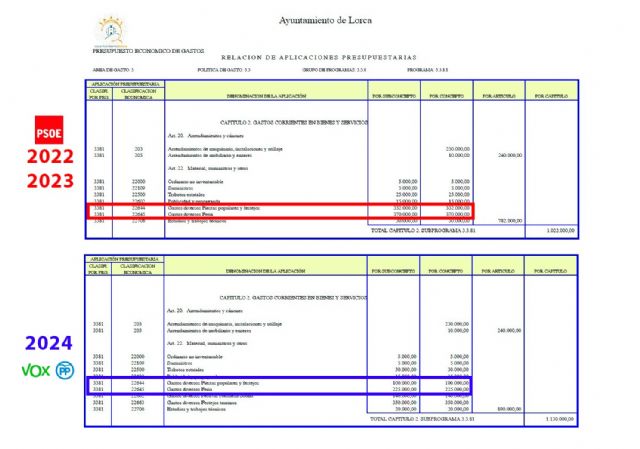 Fulgencio Gil recorta 232.000 euros del presupuesto de las fiestas patronales de los barrios y pedanías de Lorca - 1, Foto 1