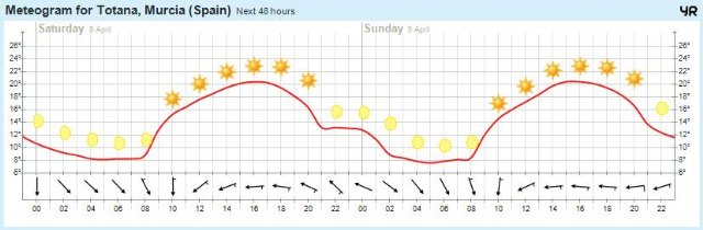 El buen tiempo nos acompañará mañana Domingo de Ramos, Foto 1