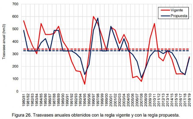La Plataforma en Defensa de las Fuentes de los ríos Segura y Mundo considera insuficientes las nuevas reglas de explotación del Trasvase Tajo-Segura - 1, Foto 1