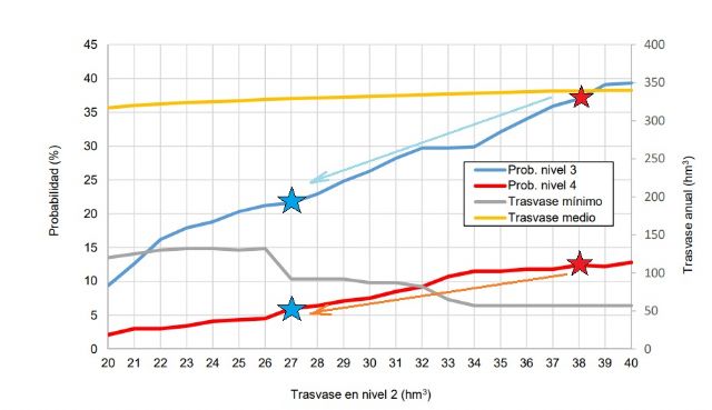 La Plataforma en Defensa de las Fuentes de los ríos Segura y Mundo considera insuficientes las nuevas reglas de explotación del Trasvase Tajo-Segura - 2, Foto 2