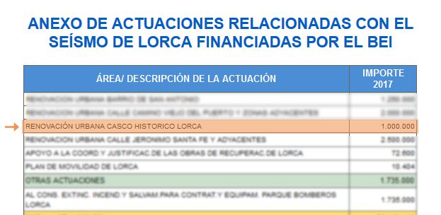 Tercer fracaso del PP al solicitar fondos para la recuperación del Casco Histórico: Lorca recibirá 0 euros de los 22,3 millones de los fondos EDUSI - 2, Foto 2