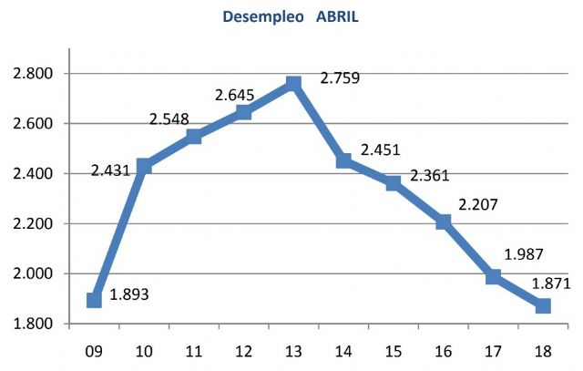 El paro en San Pedro del Pinatar desciende en 115 desempleados en abril - 1, Foto 1