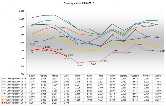 El desempleo en Jumilla desciende en abril en 149 personas - 1, Foto 1