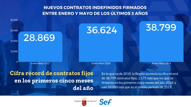 Mayo dejó más de 300 contratos indefinidos al día en la Región - 1, Foto 1