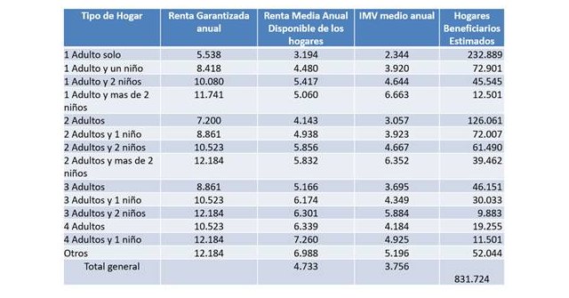 Escrivá: El Ingreso Mínimo Vital sacará de la pobreza extrema a más de un millón de personas - 1, Foto 1