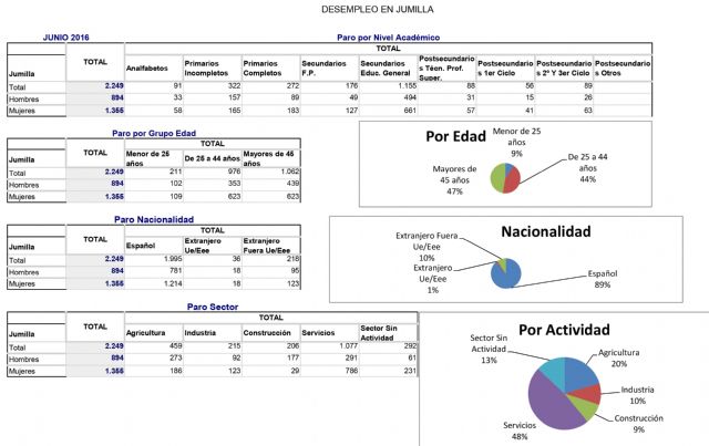 El paro desciende en Jumilla por cuarto mes consecutivo - 1, Foto 1