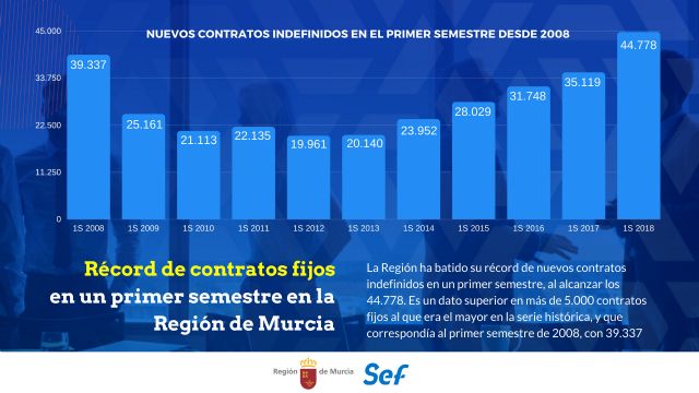 La Región bate su récord de nuevos contratos fijos en un primer semestre y bajan los temporales - 1, Foto 1