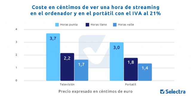 ¿Cuánto me va a costar ver mis series favoritas con las nuevas tarifas eléctricas? - 1, Foto 1
