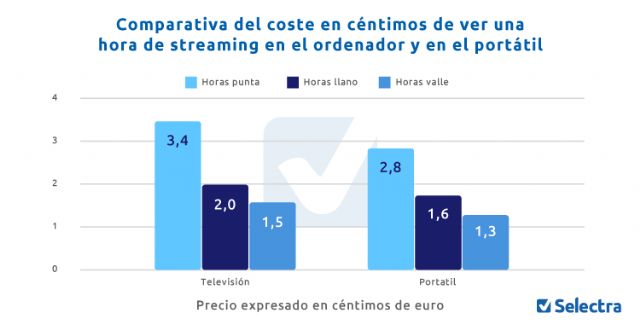 ¿Cuánto me va a costar ver mis series favoritas con las nuevas tarifas eléctricas? - 2, Foto 2