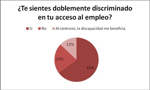 El 65% de los jóvenes con discapacidad se siente doblemente discriminado en su acceso al empleo