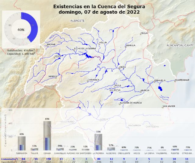 Los embalses de la Cuenca Hidrográfica del Segura se encuentran al 40% de su capacidad - 1, Foto 1