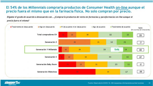 El 54% de los Millenials comprarían productos de Consumer Health online aunque el precio fuera el mismo - 1, Foto 1