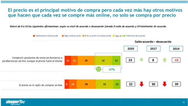 El 54% de los Millenials comprarían productos de Consumer Health online aunque el precio fuera el mismo - 2, Foto 2