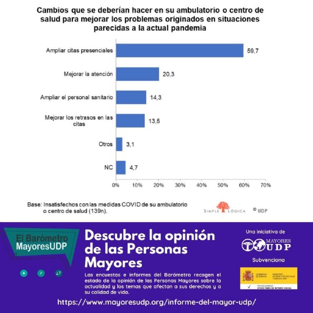 Impacto COVID en la relaciones sociales y asistencia sanitaria, nuevo informe del Barómetro MayoresUDP - 3, Foto 3