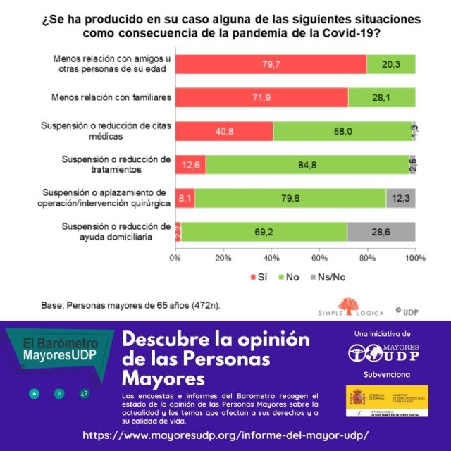 Impacto COVID en la relaciones sociales y asistencia sanitaria, nuevo informe del Barómetro MayoresUDP - 4, Foto 4