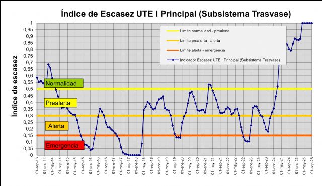 Los recursos disponibles garantizan la atención de las demandas en lo que resta de año hidrológico - 3, Foto 3