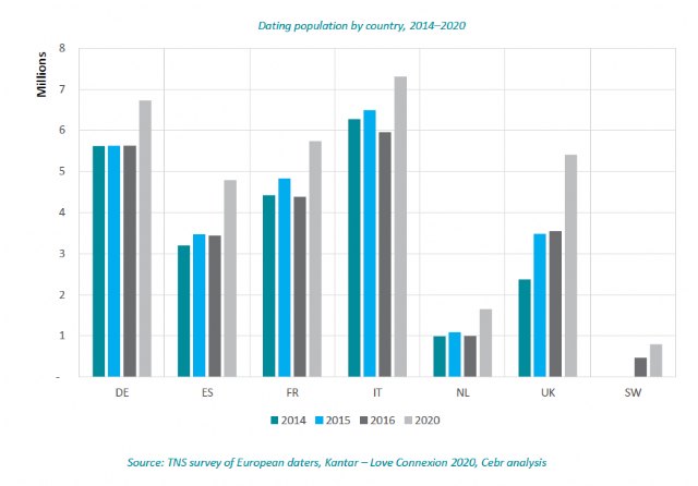 El número de daters activos en España alcanzará los 4,8 millones en 2020 - 1, Foto 1