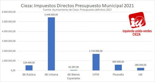 IU-Verdes de Cieza: El Ayuntamiento no dejará de ingresar los 600.000 euros del impuesto de plusvalía - 1, Foto 1