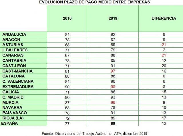 Los autónomos pagan a otros autónomos las facturas en 61 días - 1, Foto 1