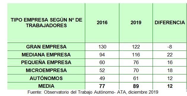 Los autónomos pagan a otros autónomos las facturas en 61 días - 2, Foto 2