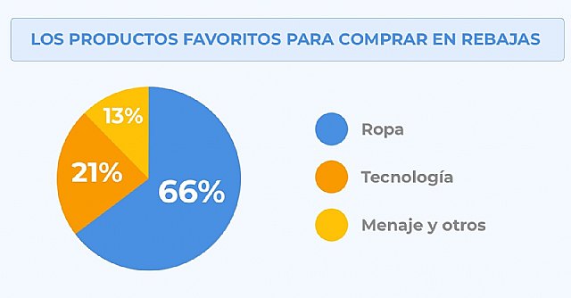 3 de cada 5 españoles compran solo porque hay rebajas - 1, Foto 1