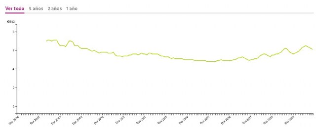 El precio de la vivienda en alquiler en la Región de Murcia sube un 7,5% en 2019 - 1, Foto 1