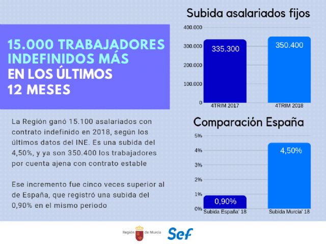 Casi el 70 por ciento de asalariados de la Región tiene ya un contrato indefinido - 1, Foto 1