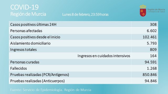 La Región de Murcia registró ayer 308 nuevos casos y 11 fallecimientos por COVID-19