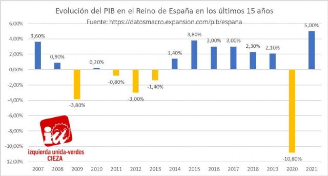 IU-Verdes de Cieza: La recuperación económica se debe a las políticas que se están aplicando - 1, Foto 1