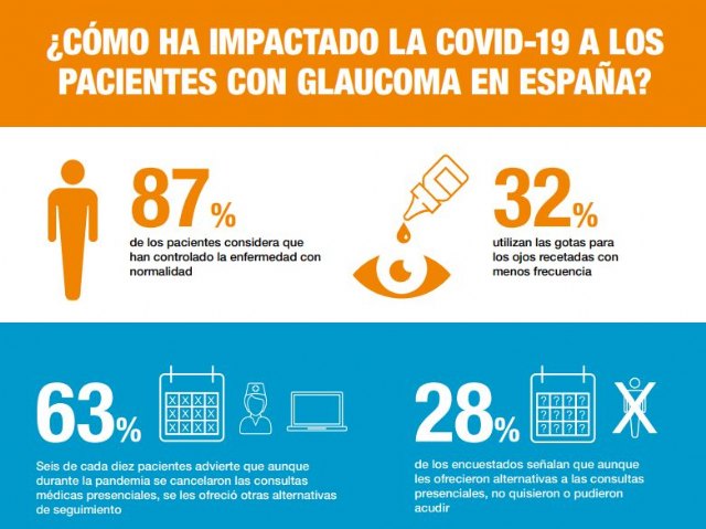 El 44% de los pacientes con glaucoma considera que dejar la medicación no pone en riesgo la progresión de la enfermedad - 1, Foto 1