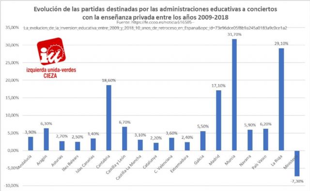IU-Verdes de Cieza: La inversión educativa en España retrocedió 10 años entre 2009 y 2018 - 1, Foto 1