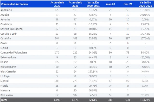 Marzo registra 630 concursos, la cifra más elevada en un mes desde 2014 - 1, Foto 1