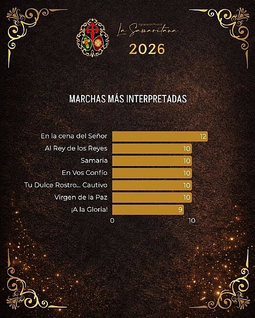 La Samaritana vuelve a superarse en la Semana Santa 2026 y bate su propio récord de marchas interpretadas - 3, Foto 3