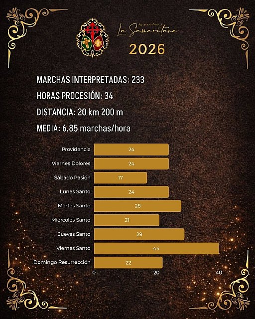 La Samaritana vuelve a superarse en la Semana Santa 2026 y bate su propio récord de marchas interpretadas - 4, Foto 4