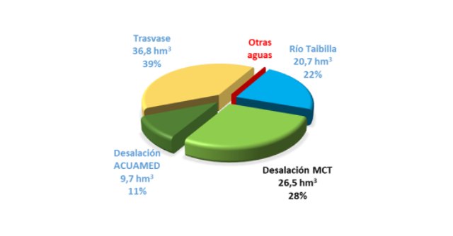 Apelan al consumo de agua responsable ante una posible acentuación de la sequía, Foto 2