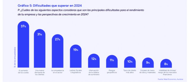 Uno de cada tres comercios se enfrenta al aumento de los costes y a una menor demanda de los consumidores - 1, Foto 1