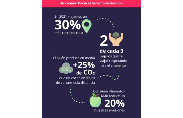 Viajes sostenibles: las reservas se disparan un 237% en lo que va de año - 1, Foto 1