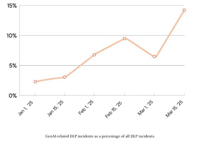 El uso de la IA Generativa crece un 890% y ya provoca el 14% de los incidentes de fuga de datos, según Palo Alto Networks - 2, Foto 2