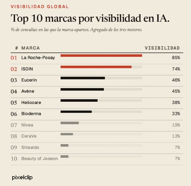 La IA ya decide qué protector solar compramos - 2, Foto 2