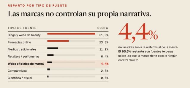 La IA ya decide qué protector solar compramos - 3, Foto 3
