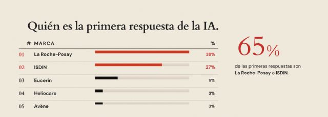 La IA ya decide qué protector solar compramos: La Roche-Posay lidera, por delante de ISDIN, mientras la dermocosmética espa&ntilde;ola pierde presencia - 2, Foto 2