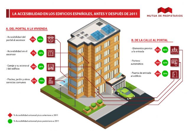Estudio la accesibilidad de la nueva vivienda en España - 1, Foto 1