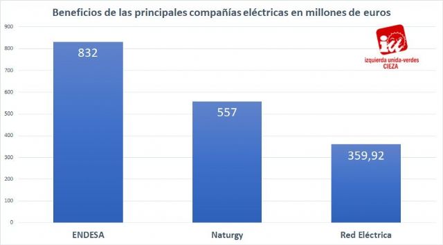 IU-Verdes pide al Gobierno que intervenga el precio de la luz - 1, Foto 1