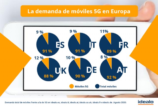 Boom de los smartphones 5G en España: Su demanda crece un 150 % desde el confinamiento - 2, Foto 2