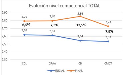 La competencia digital de los alumnos de Samsung Smart School crece un 12,5% con la introducción del Pensamiento Computacional - 2, Foto 2