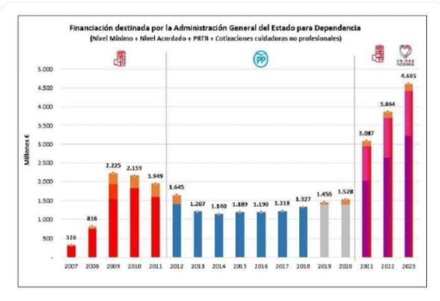 IU-Verdes de Cieza considera un gran avance los 3.522 millones de euros para la atención a la dependencia - 1, Foto 1