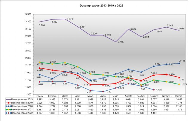 Datos desempleo Jumilla oct 2022 - 1, Foto 1